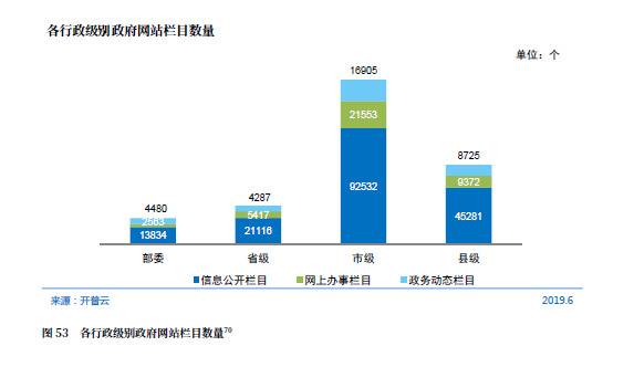 CNNIC第44次调查报告：政府网站发展状况