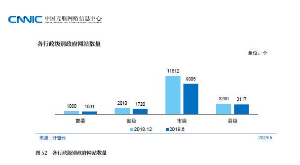 CNNIC第44次调查报告：政府网站发展状况