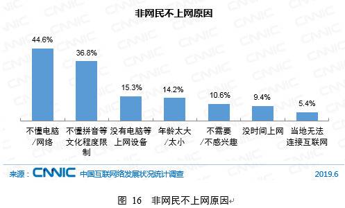 CNNIC第44次调查报告：非网民规模