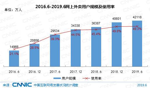 图32 2016.6-2019.6网上外卖用户规模及使用率