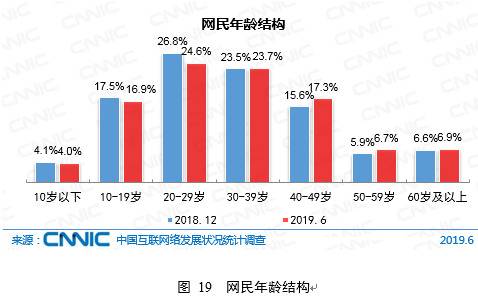 CNNIC第44次调查报告： 网民属性结构