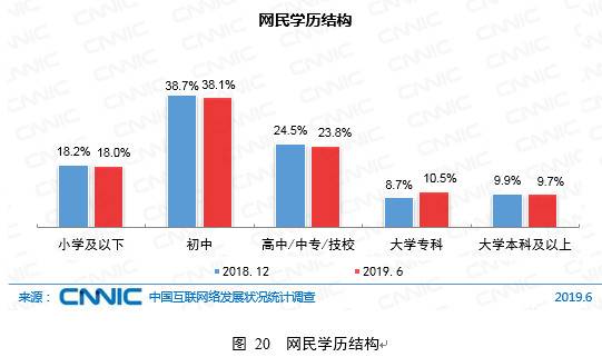 CNNIC第44次调查报告： 网民属性结构