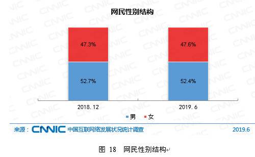 CNNIC第44次调查报告： 网民属性结构