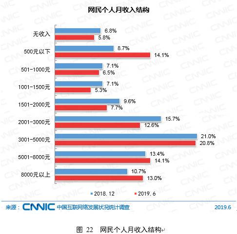 CNNIC第44次调查报告： 网民属性结构