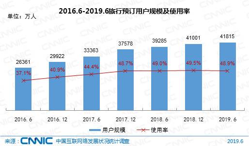 图34 2016.6-2019.6旅行预订用户规模及使用率