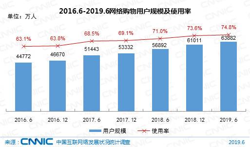 图30 2016.6-2019.6网络购物用户规模及使用率