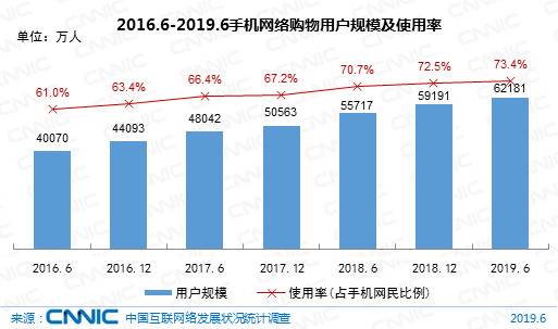 图31 2016.6-2019.6手机网络购物用户规模及使用率