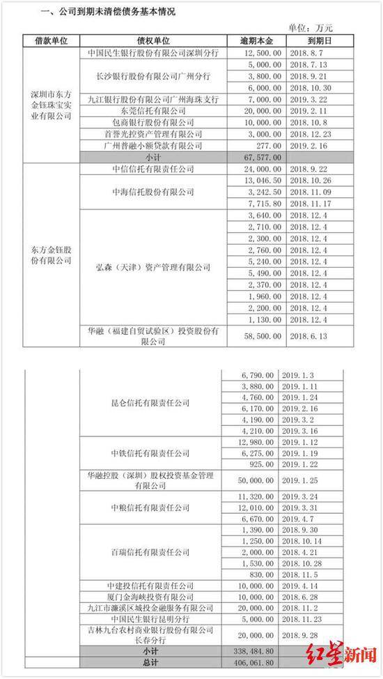 2019年4月东方金钰发布的相关公告截图