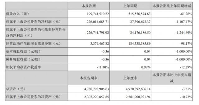 ST天宝上半年营收降六成，亏损2.76亿负债近25亿