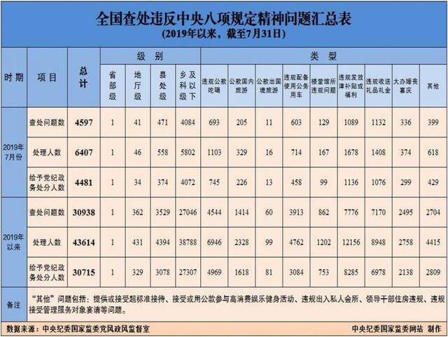 今年7月全国查处违反八项规定精神问题4597起