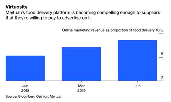 出色表现：美团的餐饮外卖平台对商家的吸引力与日俱增，他们愿意花钱在上面做广告