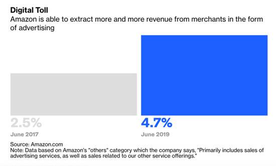 数字通行费：亚马逊能够以广告的形式从商家那里获得越来越多的收入