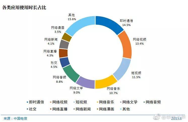 中国网民人均每周上网27.9小时 月均移动流量达7G