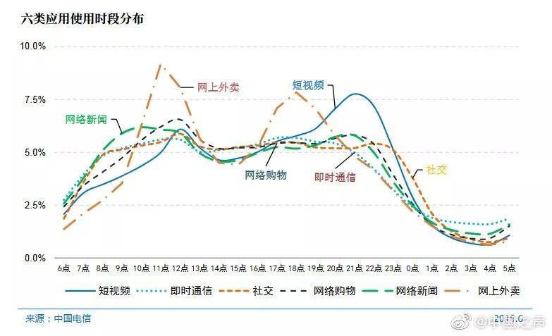 中国网民人均每周上网27.9小时 月均移动流量达7G