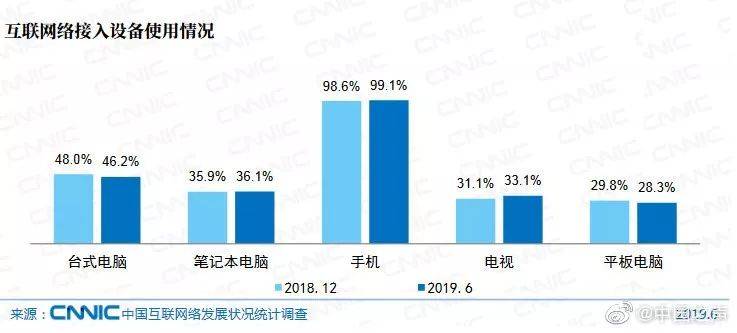 中国网民人均每周上网27.9小时 月均移动流量达7G