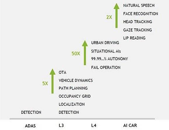 英伟达公布的自动驾驶算力提升路径