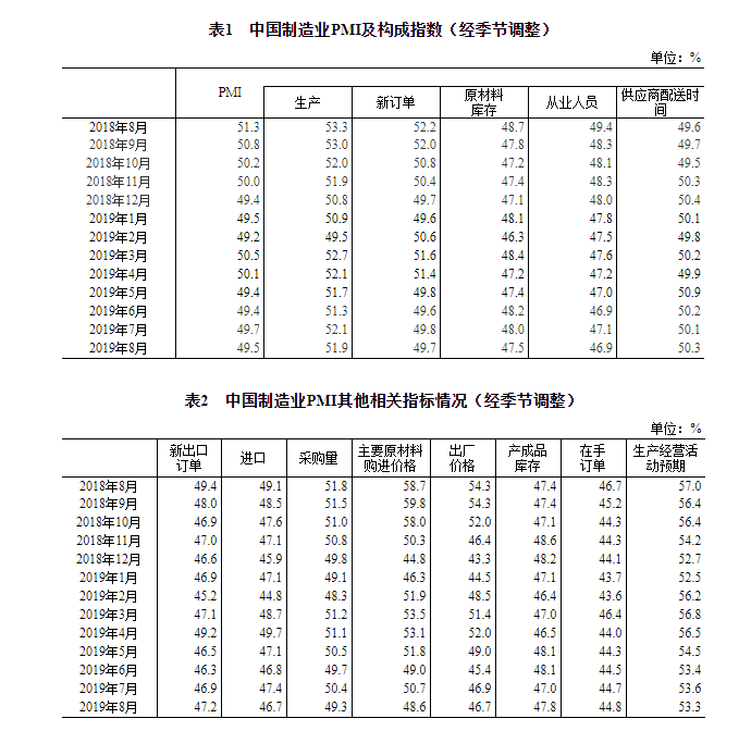 国家统计局：8月制造业PMI为49.5%