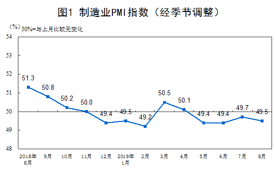 国家统计局：8月制造业PMI为49.5%