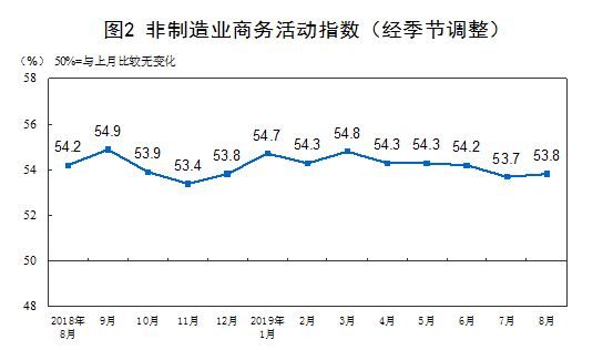 国家统计局：8月制造业PMI为49.5%