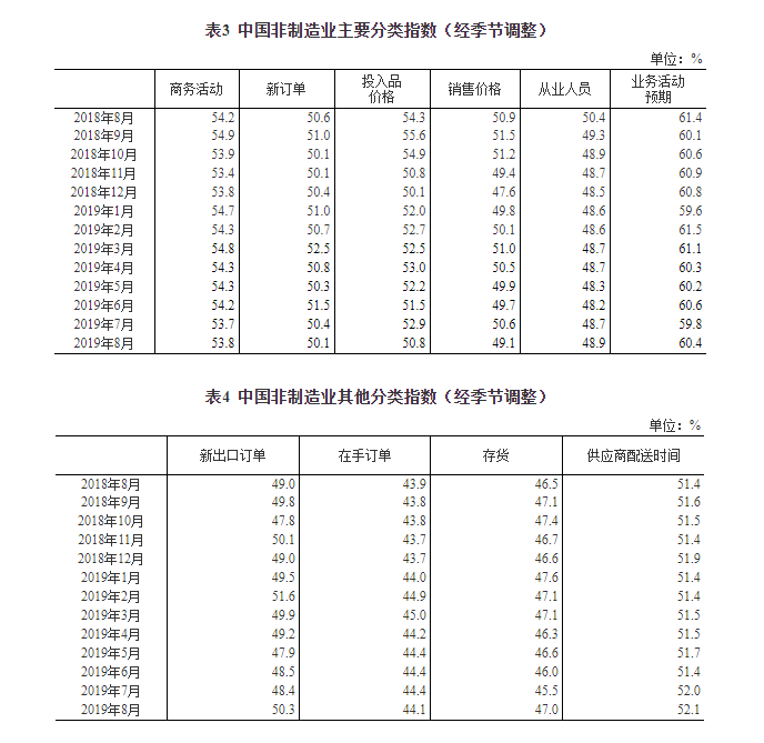 国家统计局：8月制造业PMI为49.5%