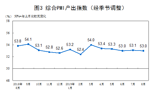 国家统计局：8月制造业PMI为49.5%