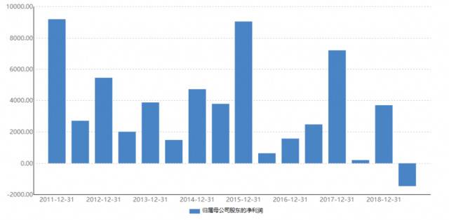 融钰集团上半年净利润下滑885% 上市以来首亏