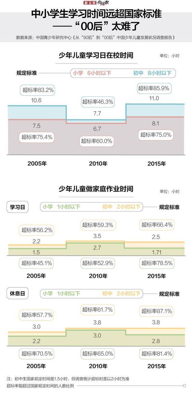 “00后”学习真的太难了