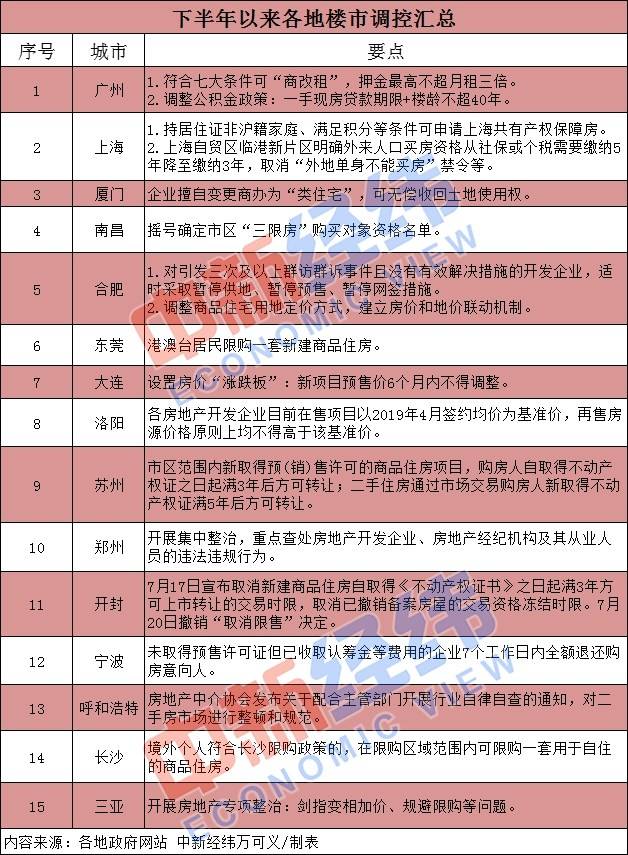 下半年以来15城楼市又有新动作 禁涨限售轮番上阵