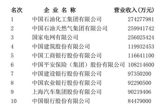 中国企业500强出炉 四大变化六大挑战