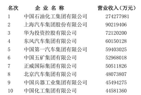 中国企业500强出炉 四大变化六大挑战