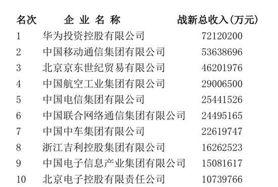 中国企业500强出炉 四大变化六大挑战