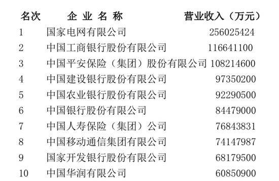 中国企业500强出炉 四大变化六大挑战