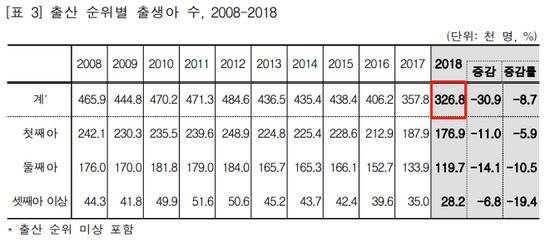 截自韩国统计局《2018年出生统计（确定版）》