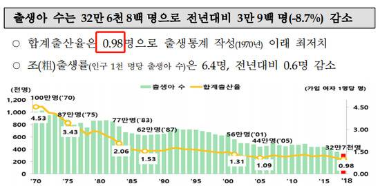 截自韩国统计局《2018年出生统计（确定版）》