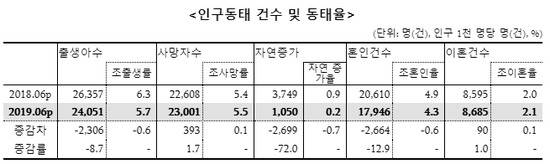 截自韩国统计局《2019年6月人口趋势（出生，死亡，婚姻，离婚）》