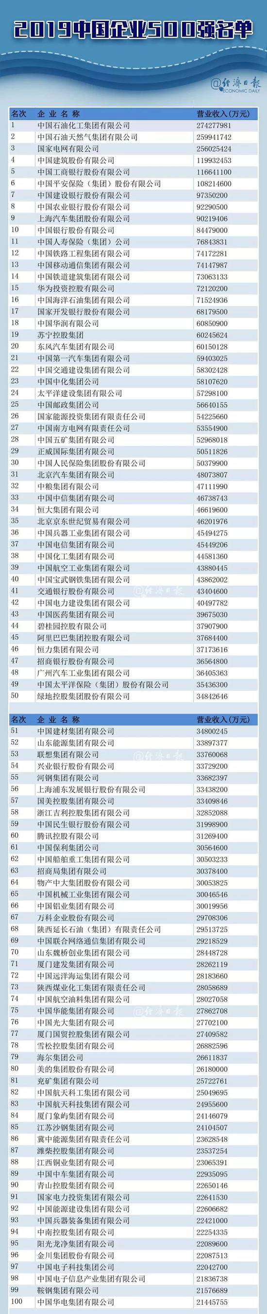 中国企业500强榜单揭晓 “千亿俱乐部”又壮大了