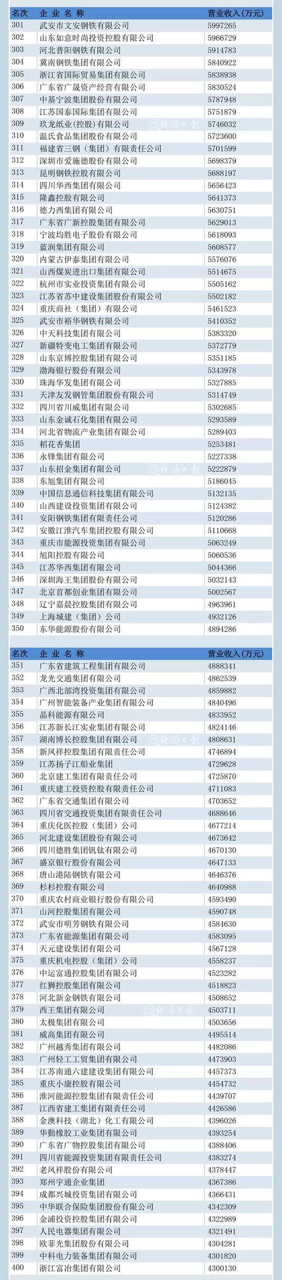 中国企业500强榜单揭晓 “千亿俱乐部”又壮大了