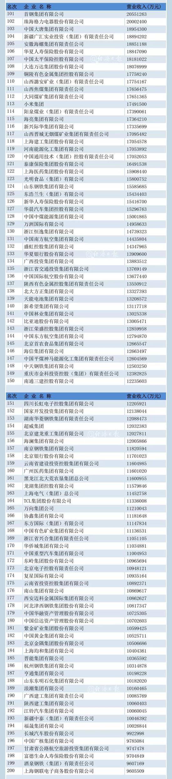 中国企业500强榜单揭晓 “千亿俱乐部”又壮大了