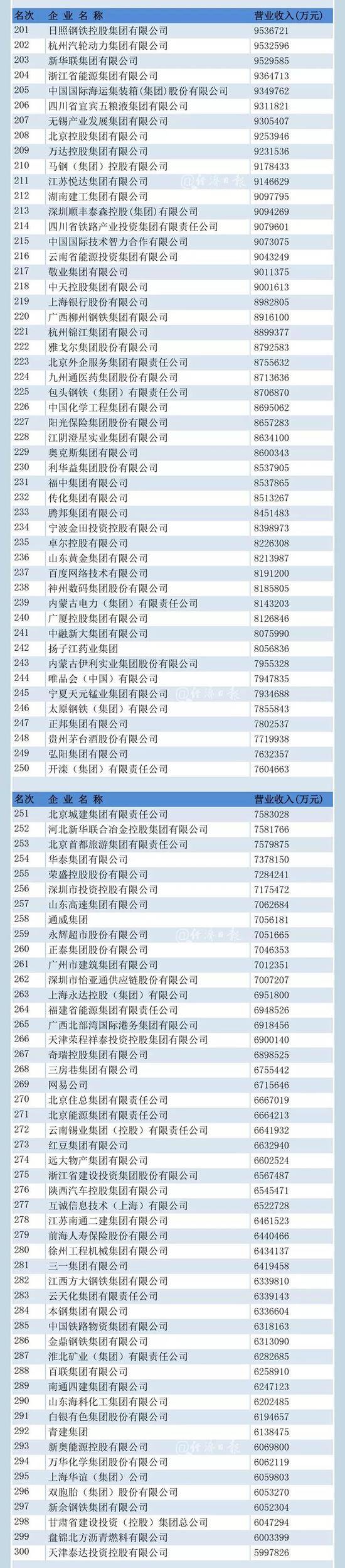 中国企业500强榜单揭晓 “千亿俱乐部”又壮大了