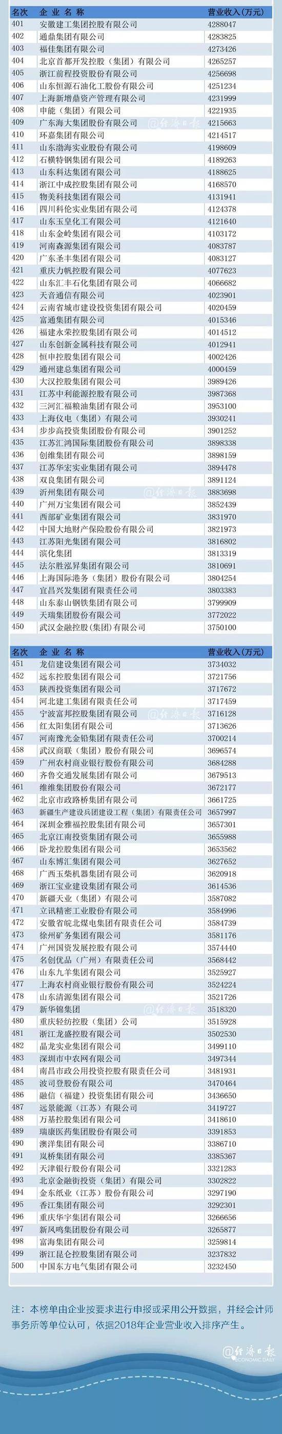 中国企业500强榜单揭晓 “千亿俱乐部”又壮大了