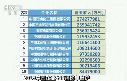 2019中国企业500强榜单出炉 营收近80万亿 同比增长11.14%