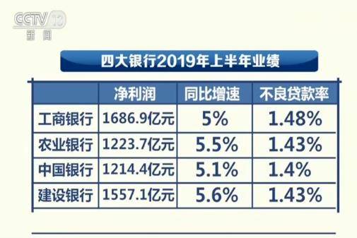 从银行上半年业绩看经济 上市银行业绩增长 资产质量改善