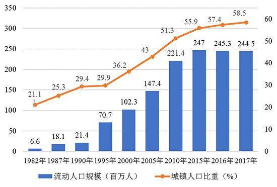 （来源：国家卫生健康委员会《中国流动人口发展报告2018》）