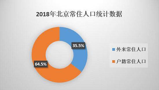 （数据来源：《2018年北京统计公报》制图：彭心韫）