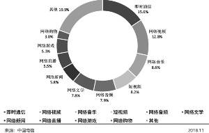 各类应用使用时长占比