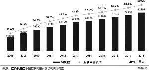 网民规模和互联网普及率