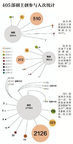 40年405部涉案剧 类型越多好剧越少？