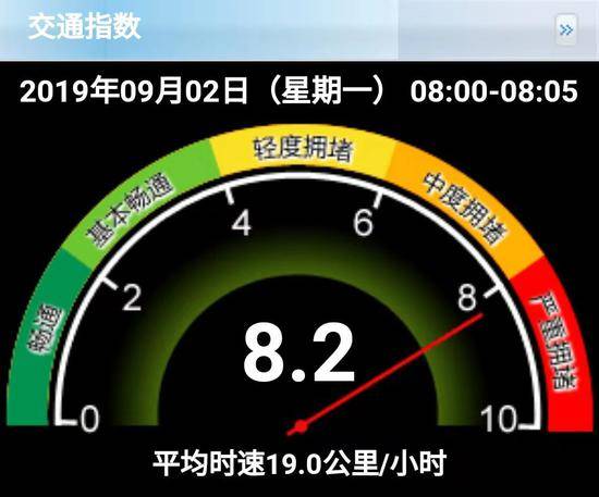 北京全路网交通指数已升至8.2，属于严重拥堵级别。图/北京市交通委官网