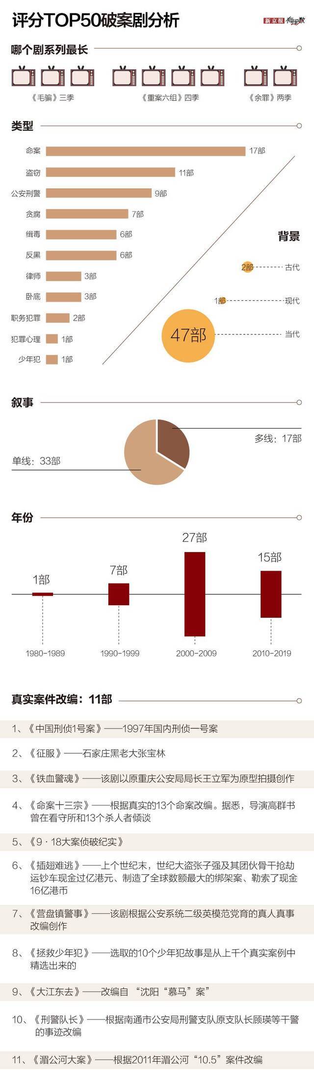 我们分析了405部国产破案剧，剧情越真实越受捧