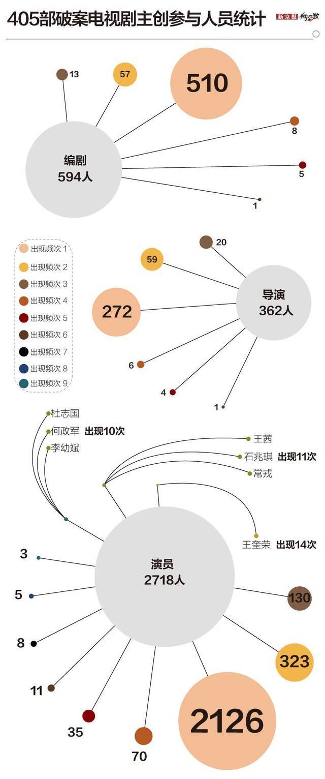 我们分析了405部国产破案剧，剧情越真实越受捧